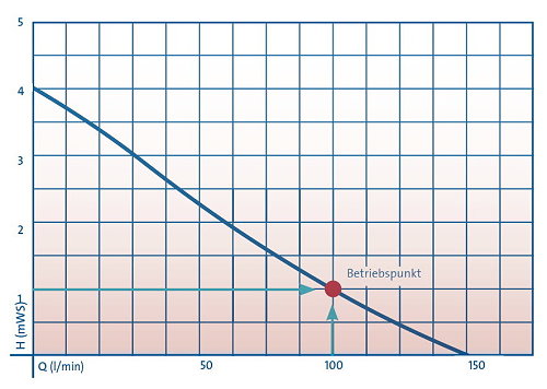 pumpenkennlinie erklärung betriebspunkt