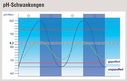 ph wert schwankungen